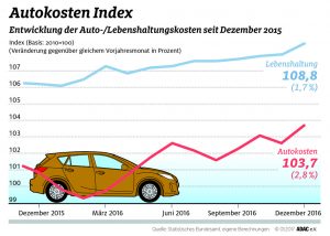 ADAC Autokosten-Index Winter 2016/2017
