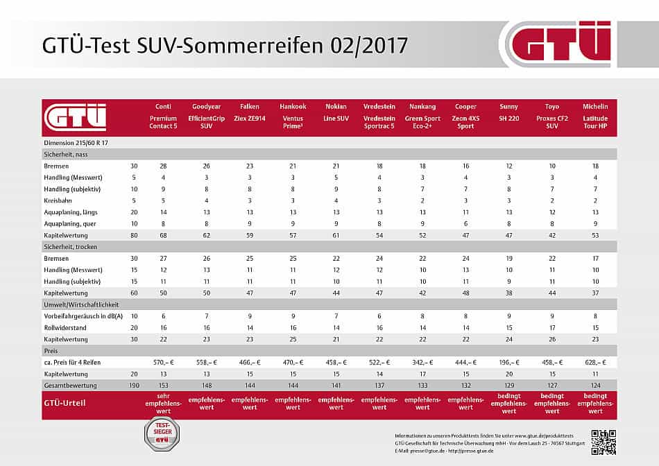 SUV-Sommerreifentest 2017 der GTÜ
