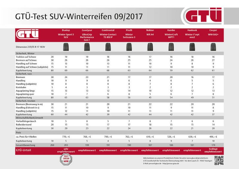 Ergebnisse Winterreifentest 2017